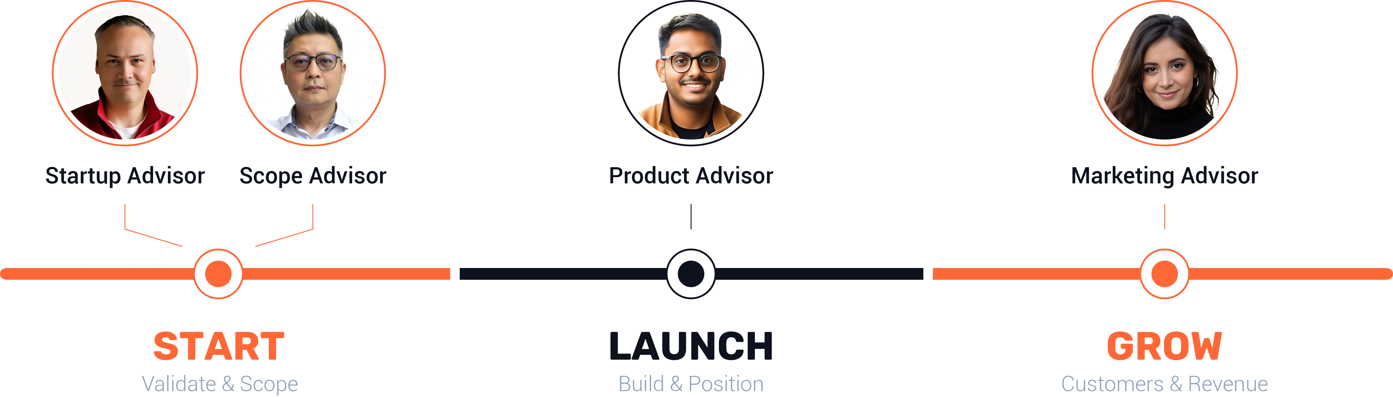 START — Validate & Scope, LAUNCH — Build & Position, GROW — Customers & Revenue